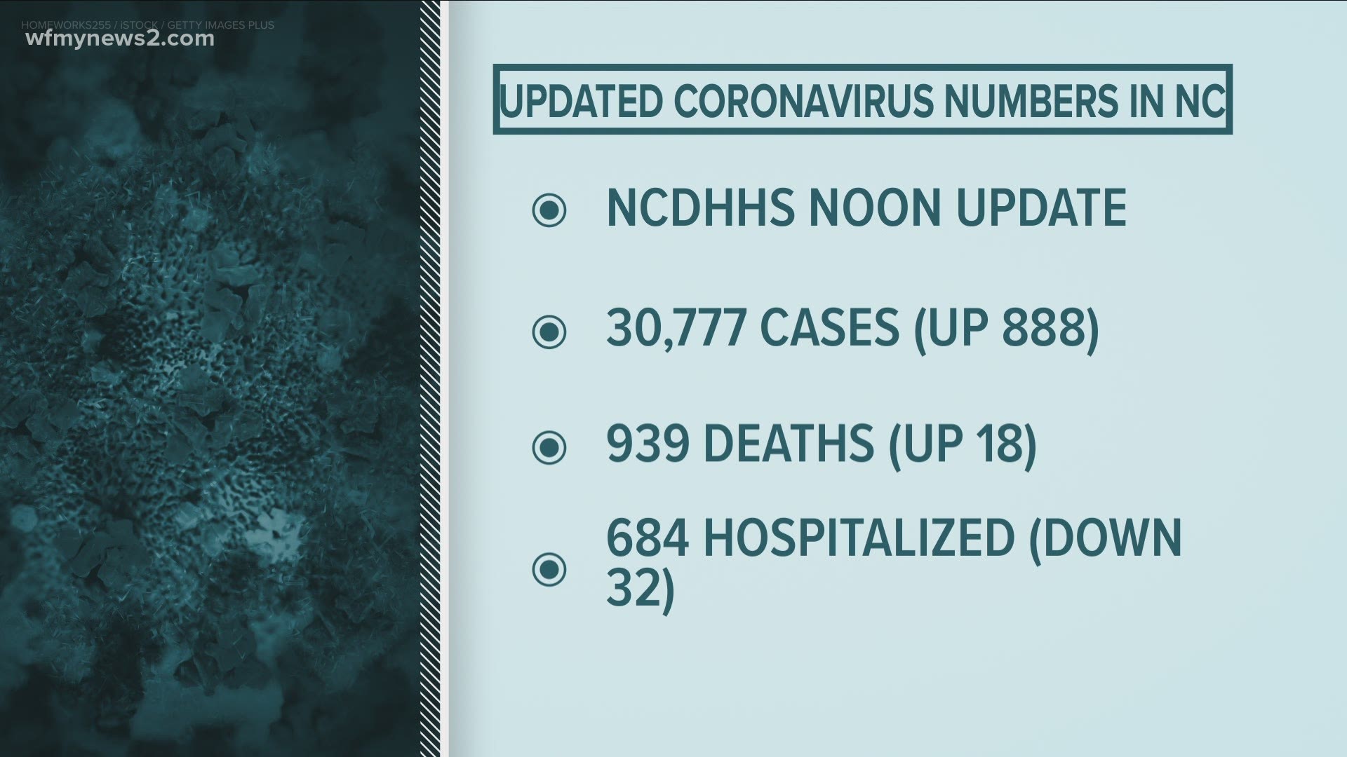 The NCDHHS reported more than 30,000 COVID-19 cases and more than 900 deaths as of June 3. The majority of COVID-19 deaths have happened in nursing homes.