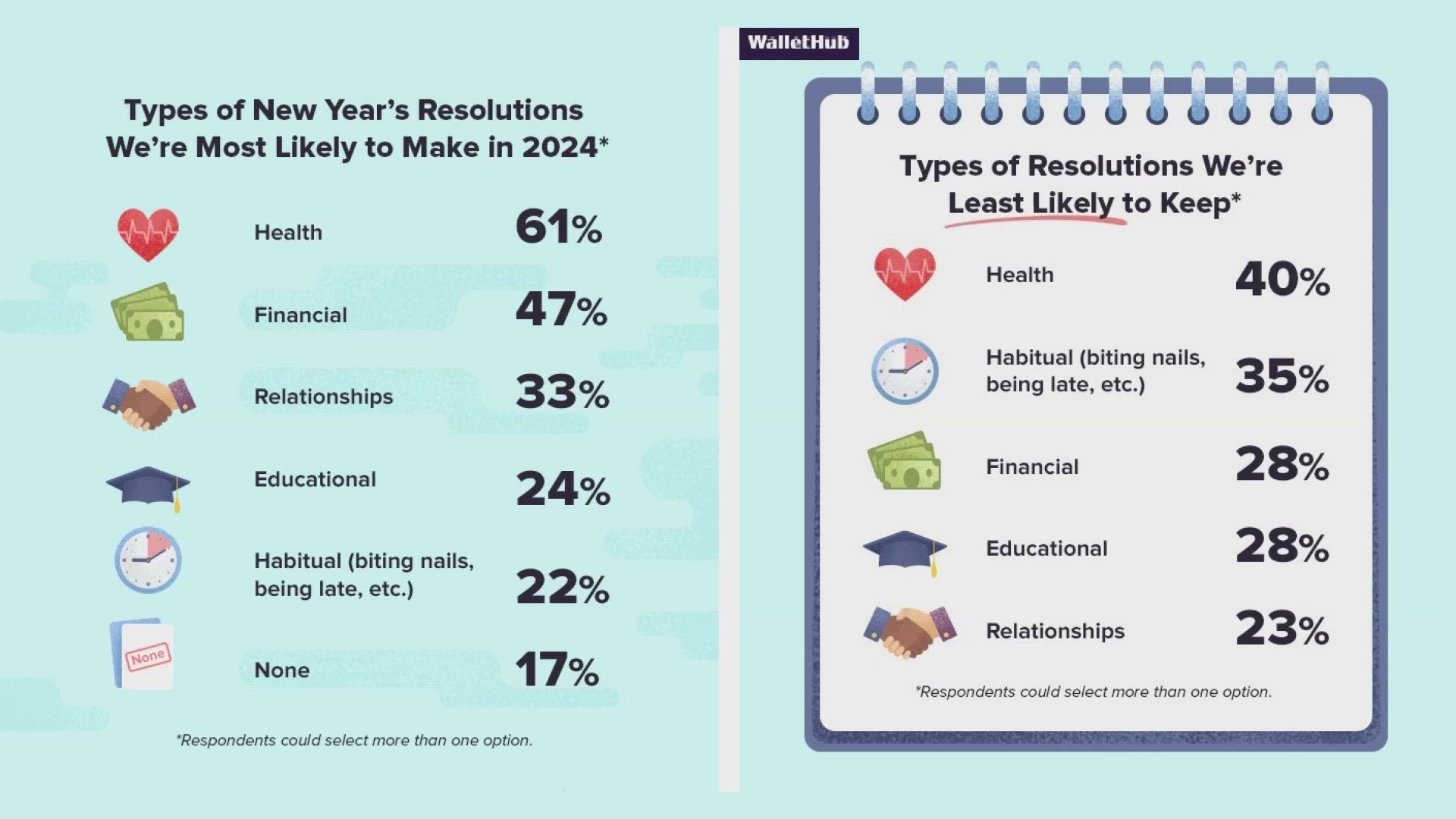 1 in 4 people think 2024 will be worse for their wallet than 2023, according to a survey from WalletHub