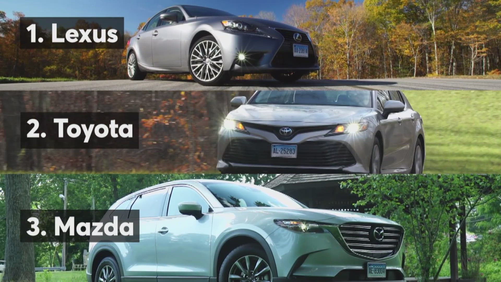 Consumer Reports ranked the most reliable used car brands.