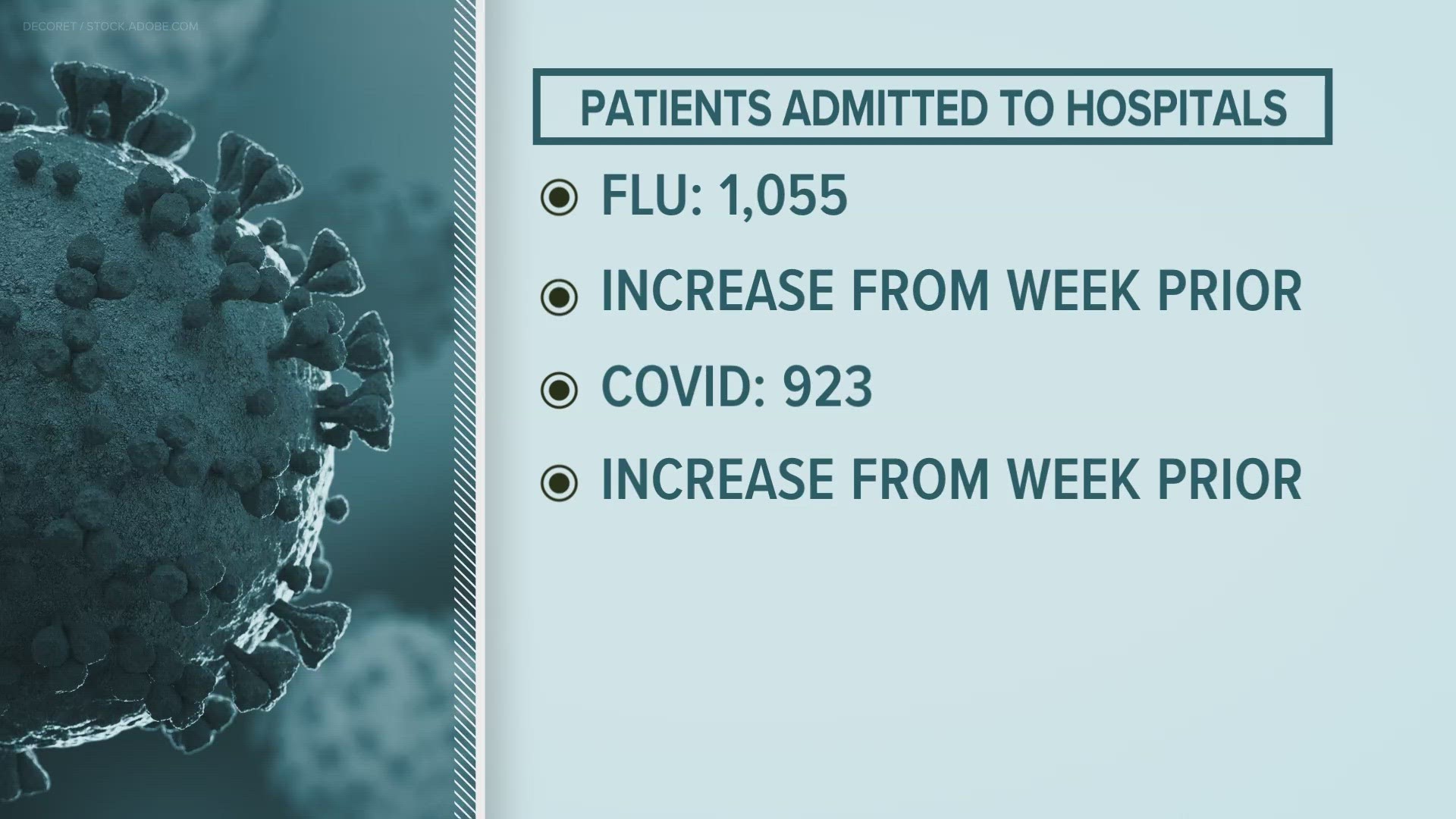 NCDHHS reports more than 1,000 flu patients and 900 COVID patients admitted to hospitals in the last week of December.