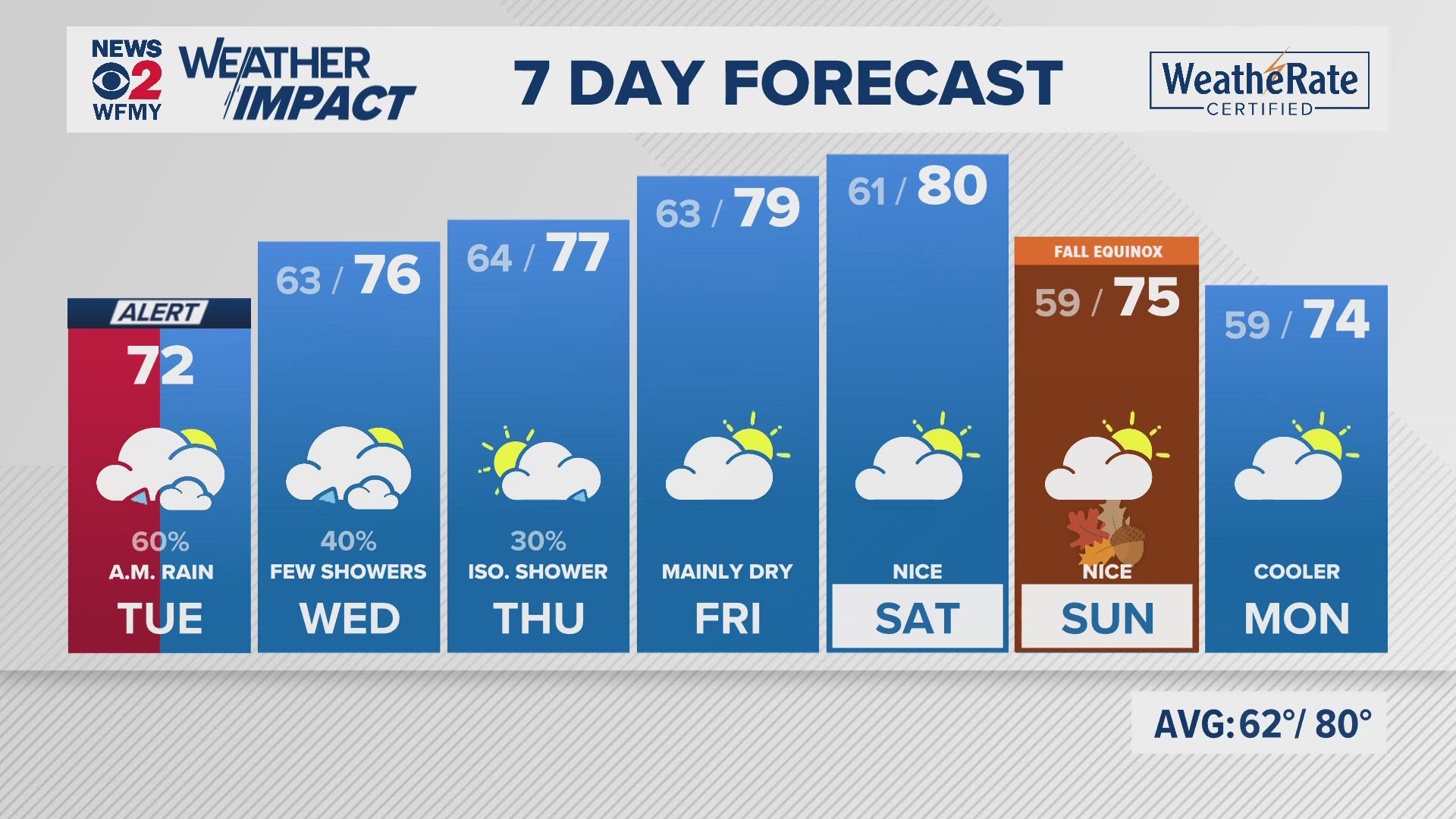 Greensboro weather: Tuesday forecast.