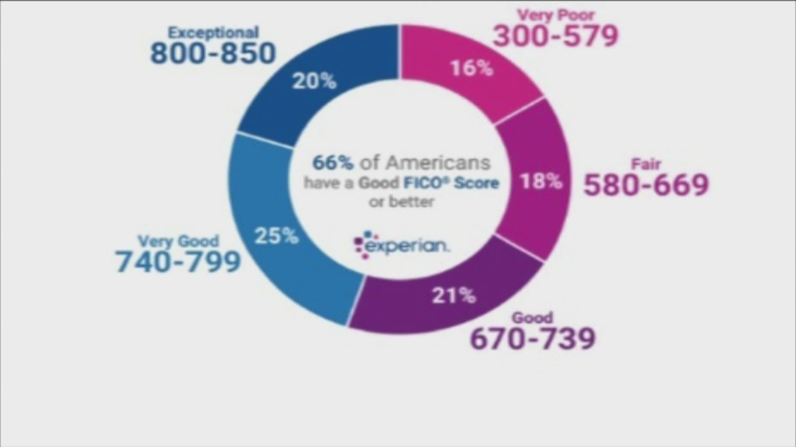 what-affects-your-credit-score-wfmynews2