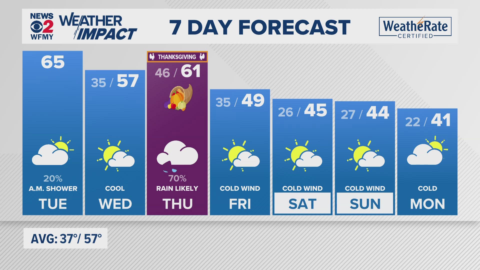 Greensboro weather: Tuesday forecast.