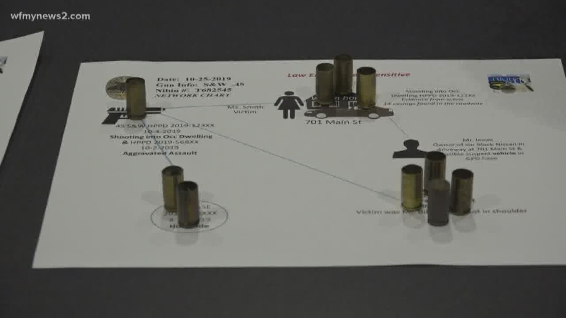 The shell casings combined with ballistics technology, could make a break in the case. It's something High Point police wants as a crime-solving tool.