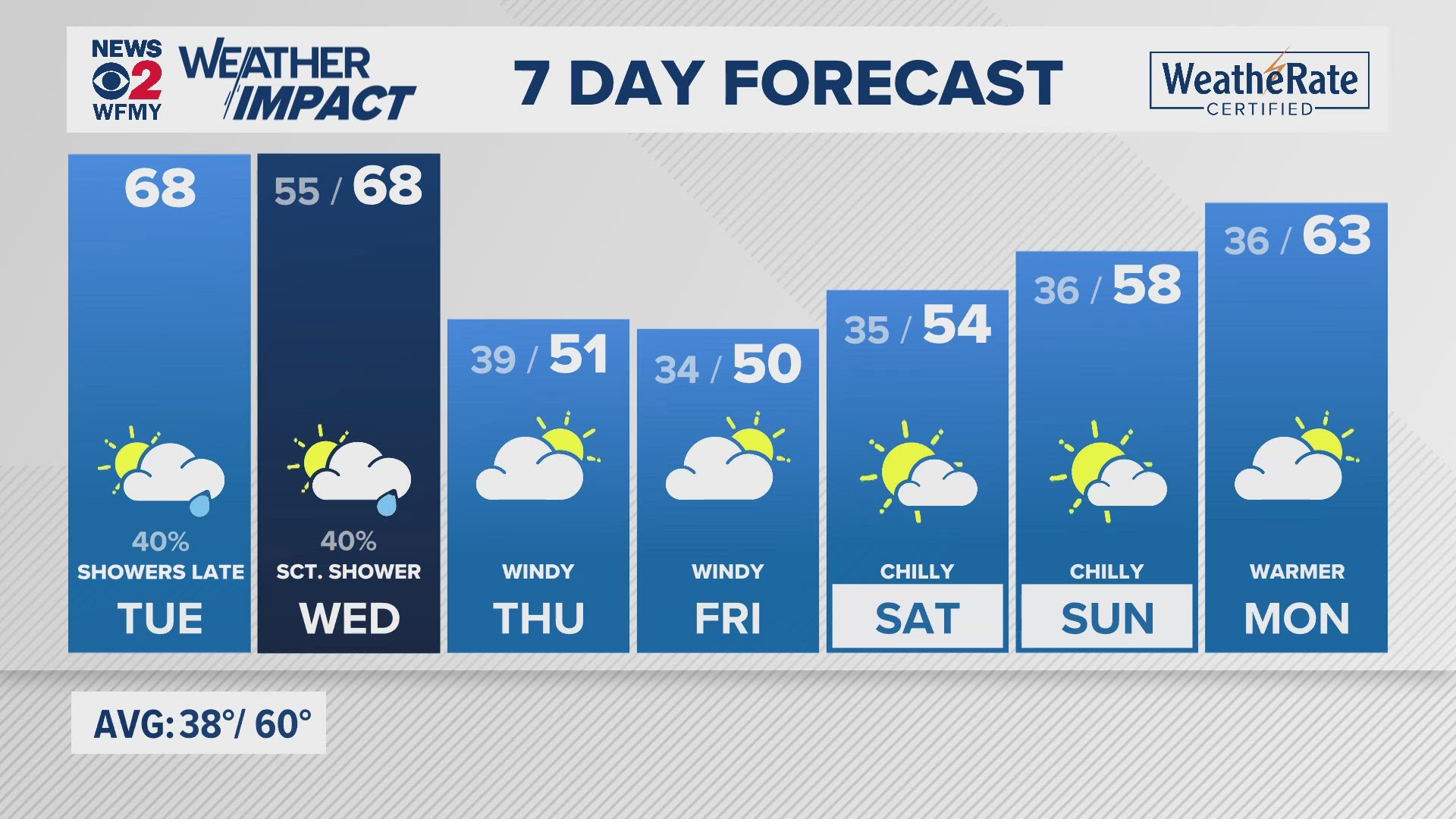 Greensboro weather: Tuesday forecast.