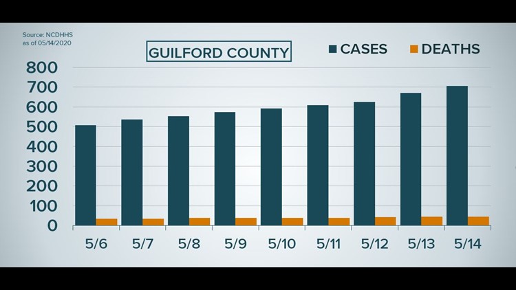 Making the numbers make sense | More Guilford County COVID-19 deaths for third straight day