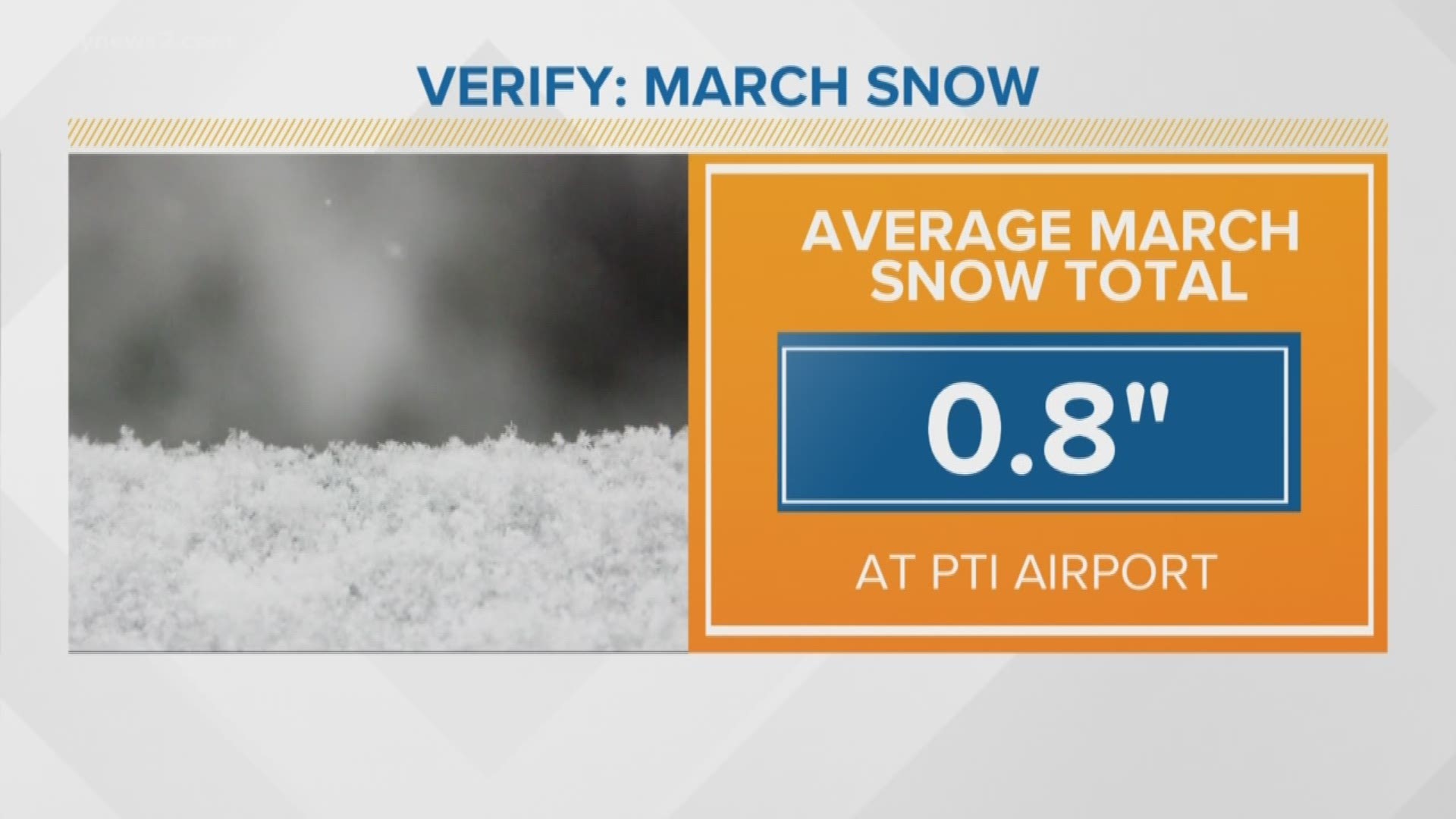You ask; we VERIFY. Is it true the Triad could get a lot of snow in March and April?