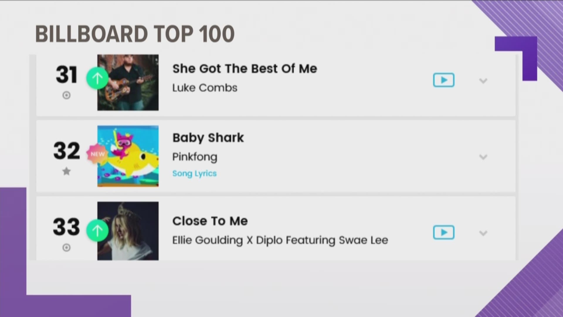 That catchy children’s song ‘Baby Shark’ has Do Do Do Do Do Do-ed into the top of Billboard and YouTube lists.