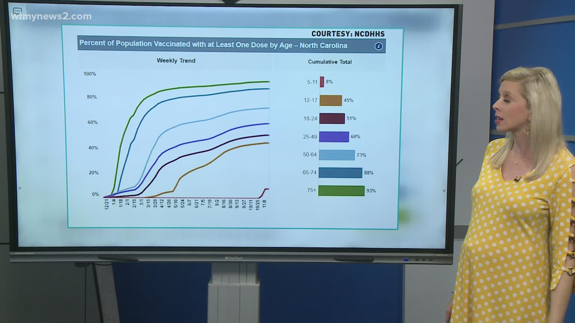 NCDHHS reports 3% of all COVID hospitalizations are children 17 and younger.