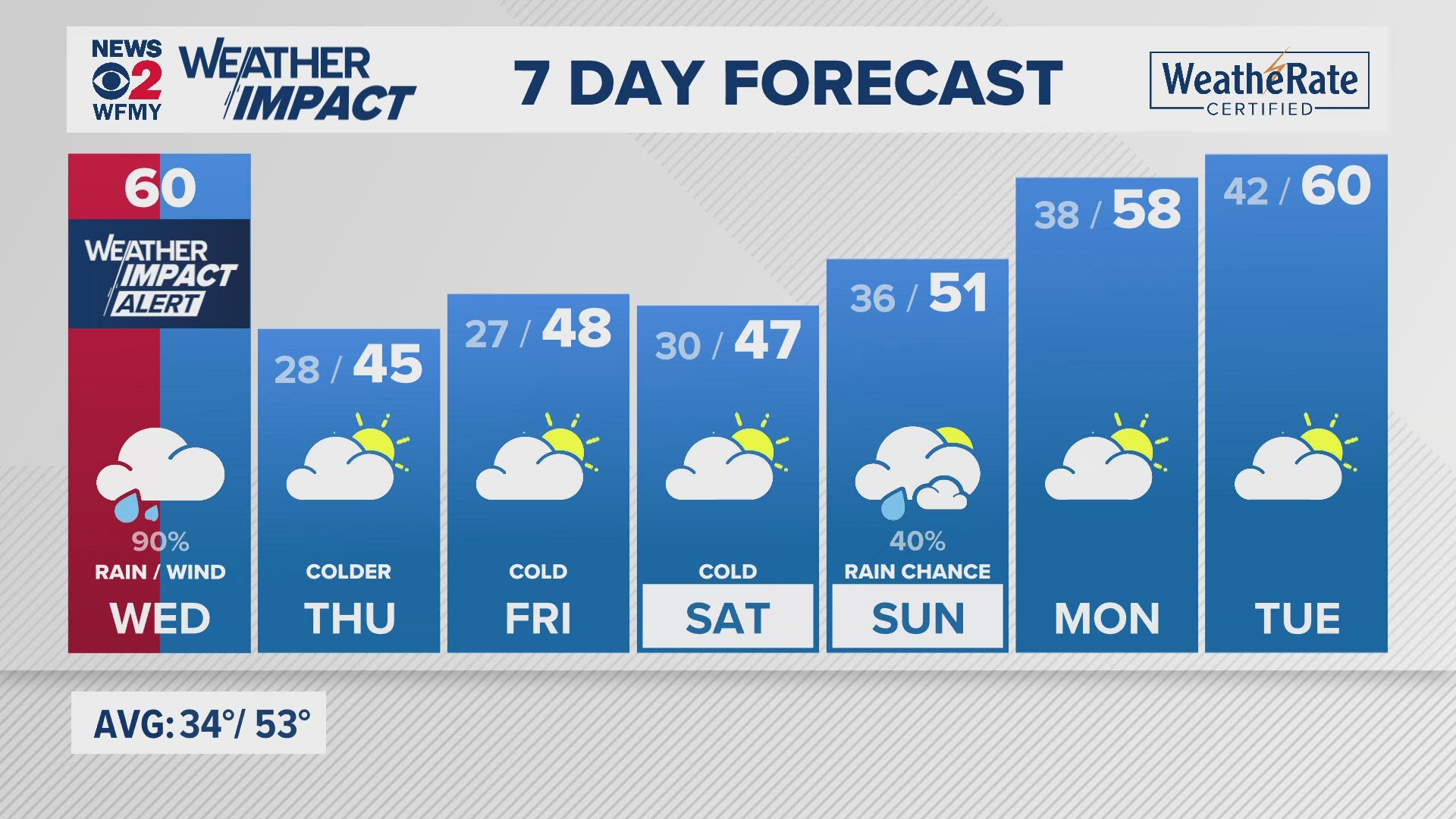 Greensboro weather: Wednesday forecast.