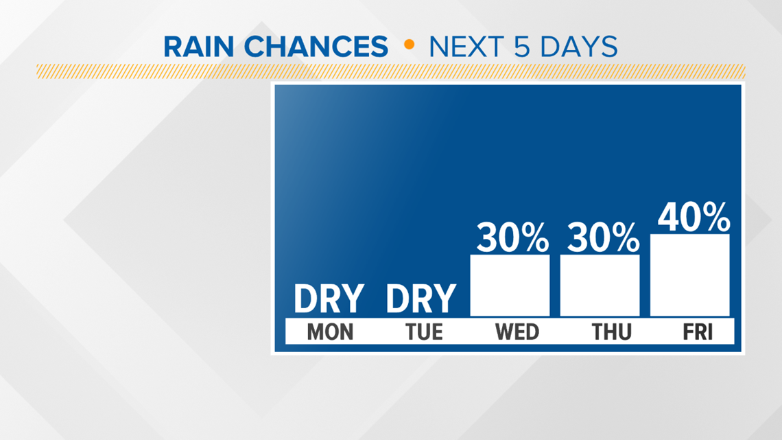 FORECAST: Cooler and Drier To Start The Week | wfmynews2.com