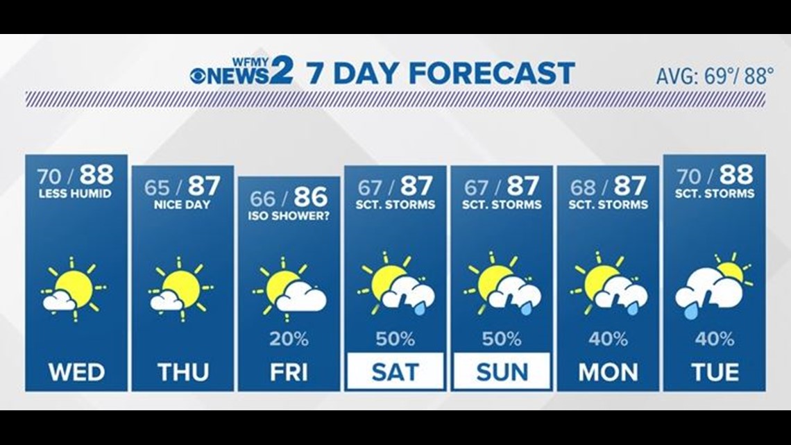 VERIFY: How Accurate Are Long-Range Forecasts? | wfmynews2.com