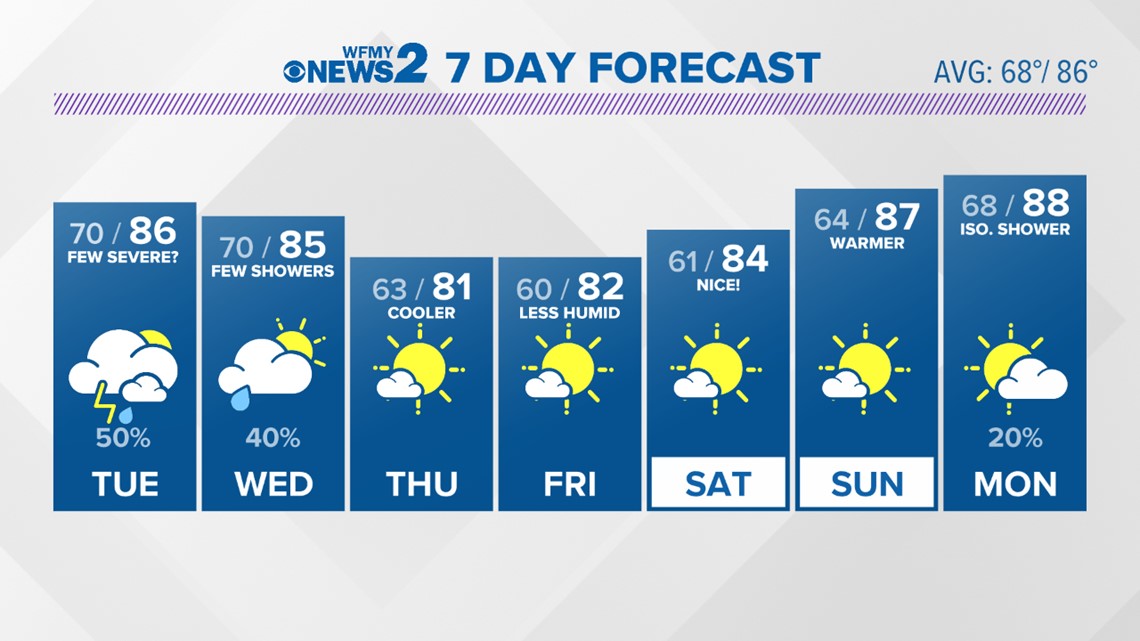 FORECAST Active Weather Early This Week; Then A Taste of Fall