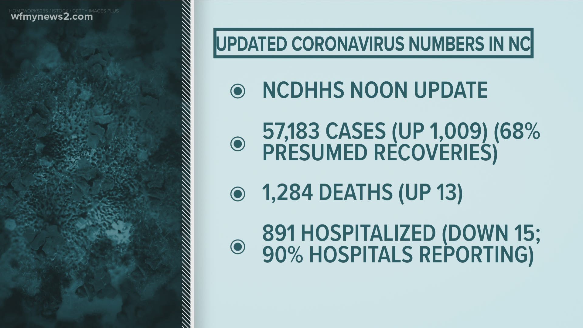 On June 25, the NCDHHS reported more than 1,000 new cases but declining hospitalizations.