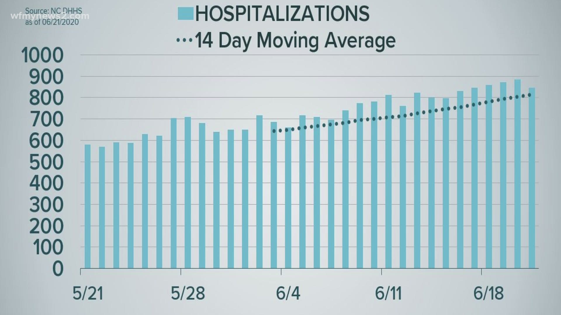On June 22,  the NCDHHS reports a slowing down of new cases, though hospitalizations surged.