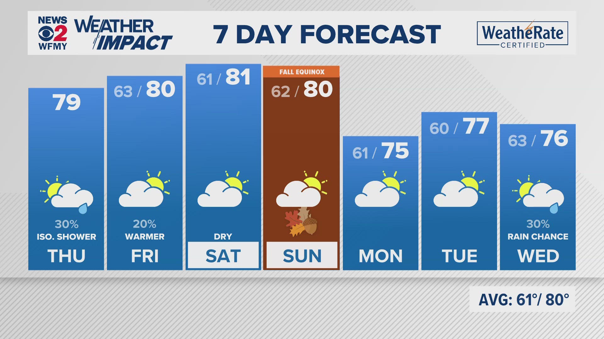 Greensboro weather: Thursday morning forecast.