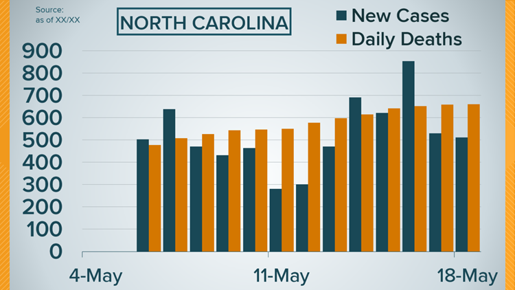 Curve in Context: New COVID-19 cases, deaths, testing slow down in North Carolina