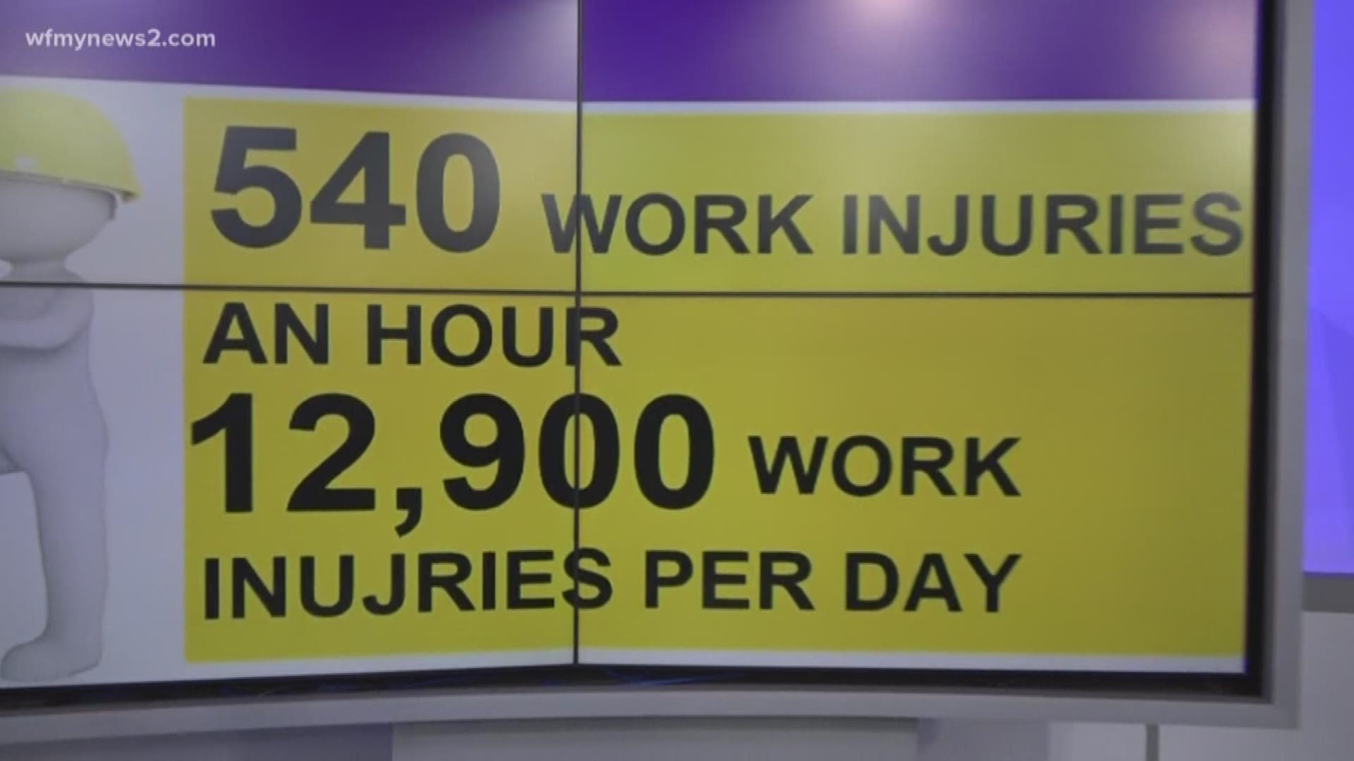 A worker is injured every 7 seconds according to the national safety council.