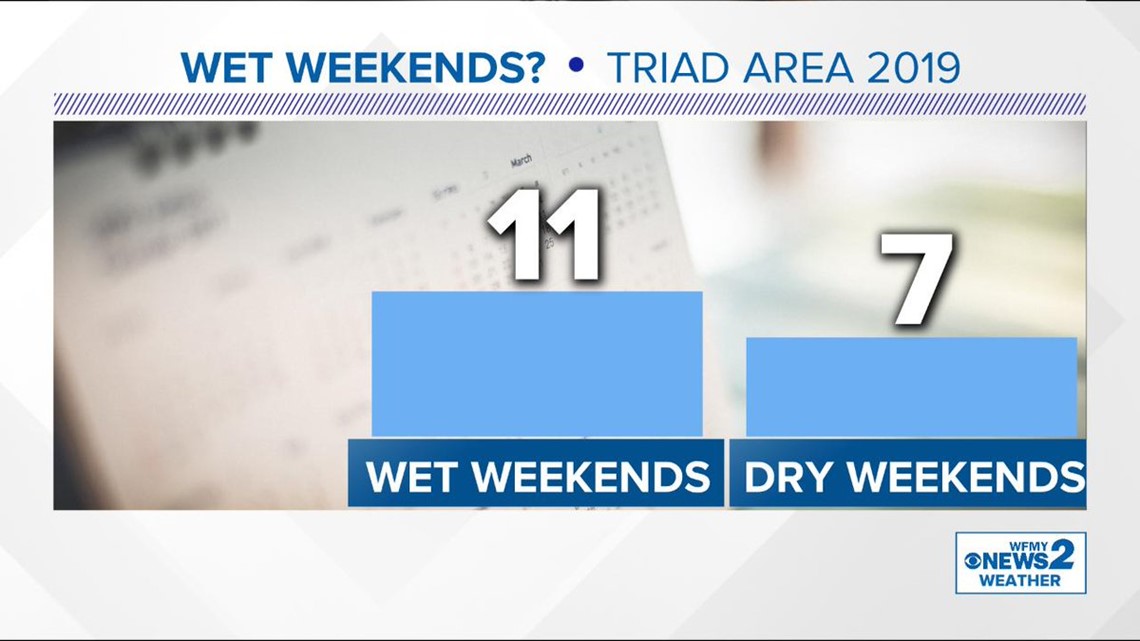 Why is it Raining So Much? WFMY News 2 Weather Report