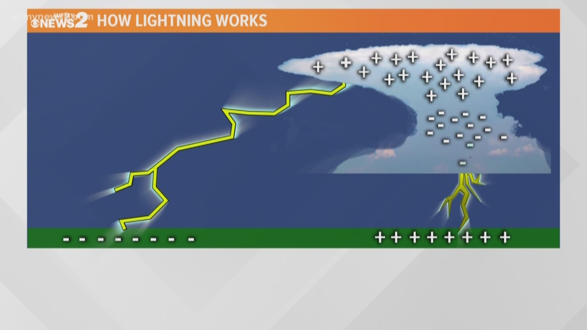 VERIFY: Yes, Lightning Can Strike When It's Not Raining 