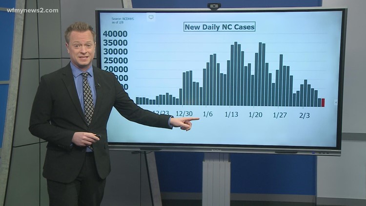 NC Daily COVID Numbers Showing Impressive Improvements