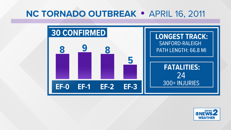 10 Years Since NC's Record-Setting Tornado Outbreak | Wfmynews2.com