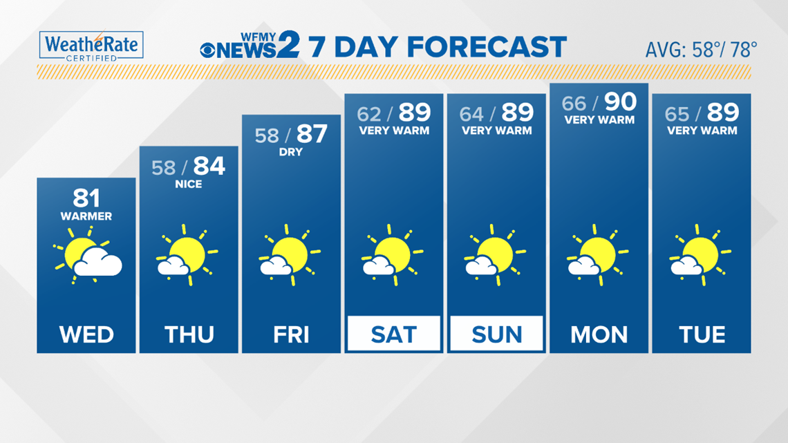 Why is it Raining So Much? WFMY News 2 Weather Report | wfmynews2.com