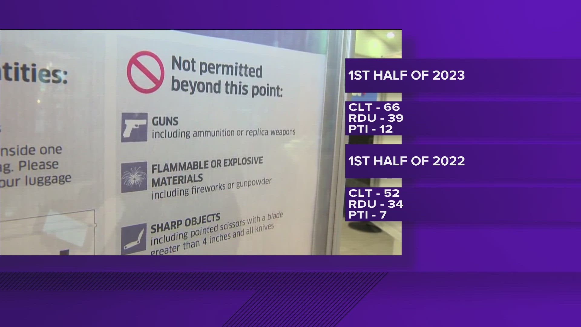 There has been a small increase in gun detections statewide over the same time period last year.