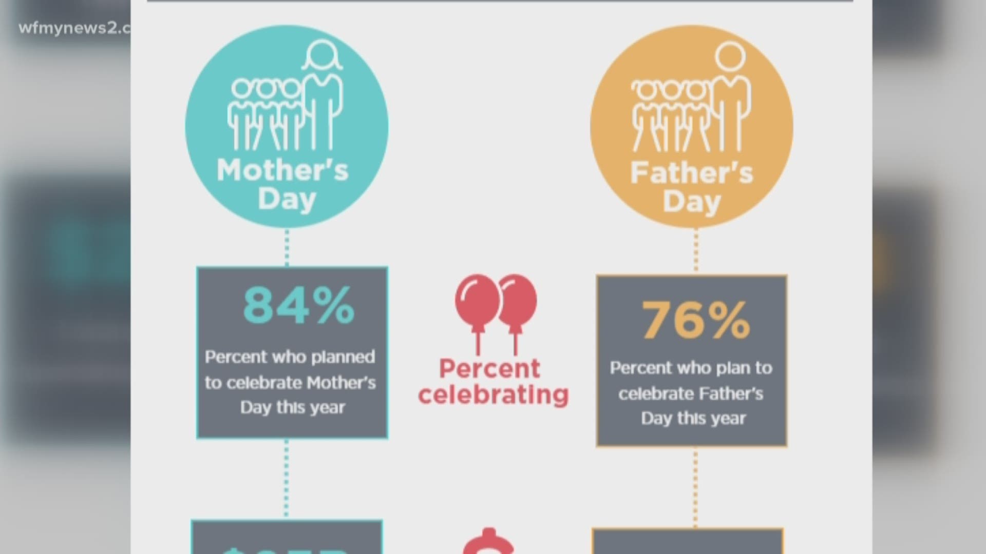 Father's Day Vs. Mother's Day Spending | wfmynews2.com