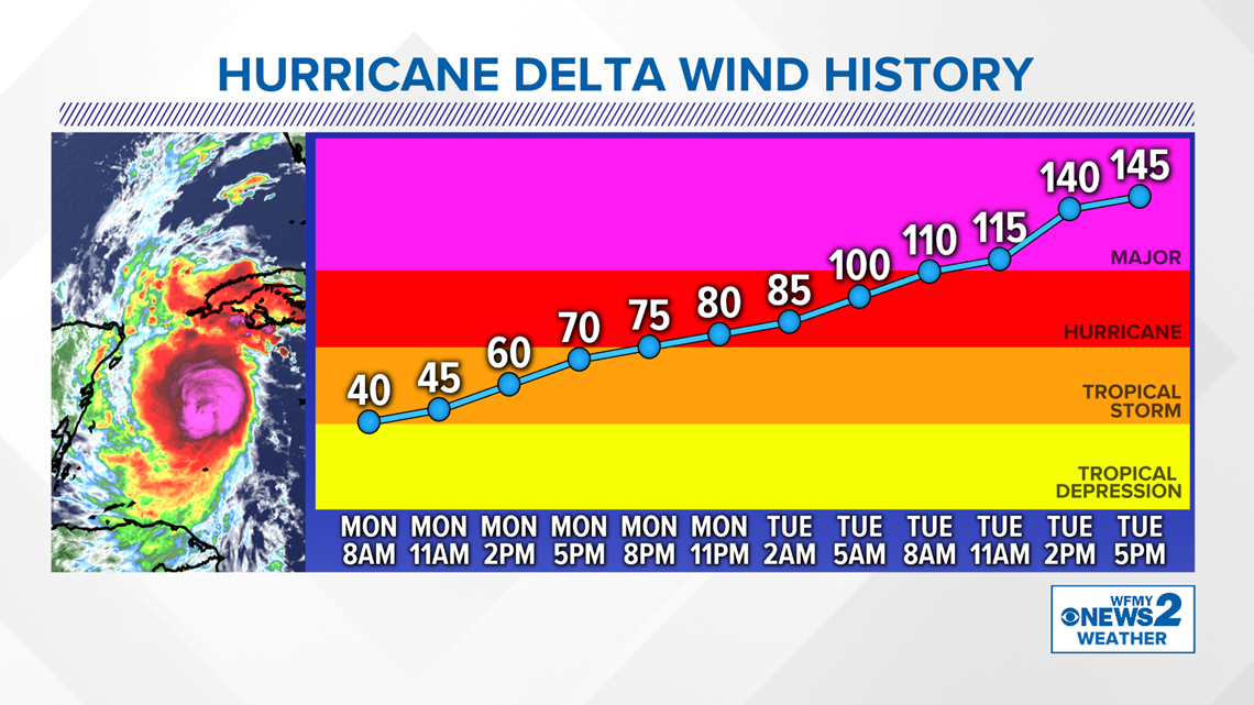 Hurricane Delta; Intensity, Speed, Impacts | Wfmynews2.com