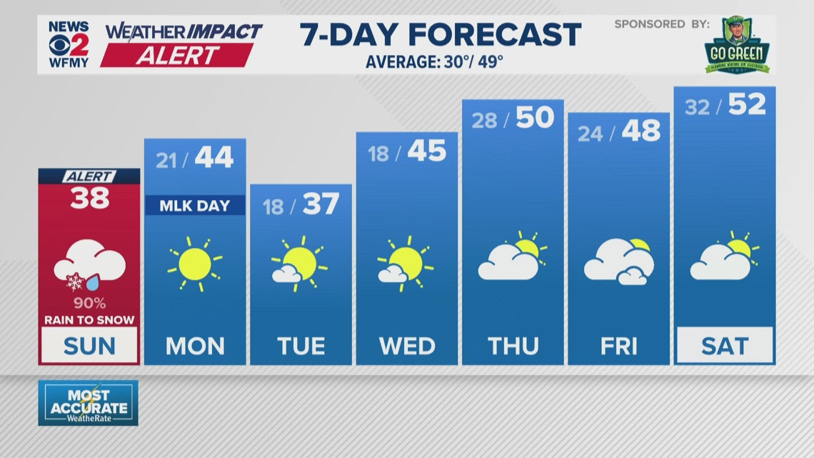 Greensboro weather: Sunday morning forecast for 01/18/26
