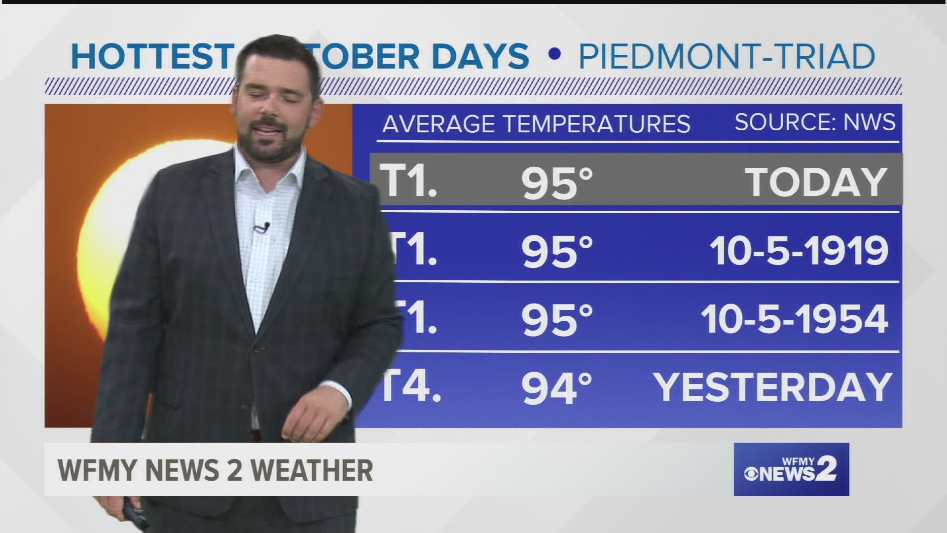 Tim Buckley's Wednesday evening forecast for Greensboro, High Point, Winston-Salem and the whole Piedmont Triad area.