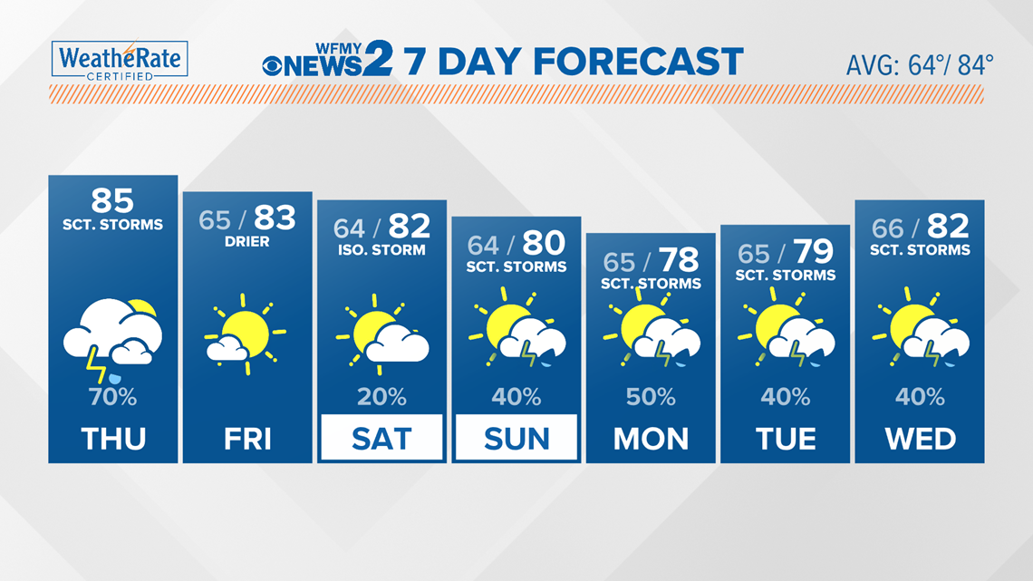 Greensboro weather forecast | wfmynews2.com