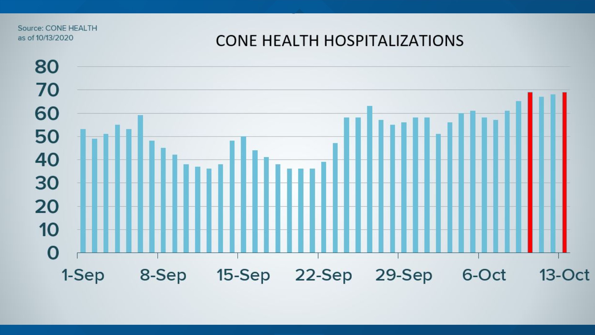Curve in Context Cone Health COVID19 hospitalizations rising