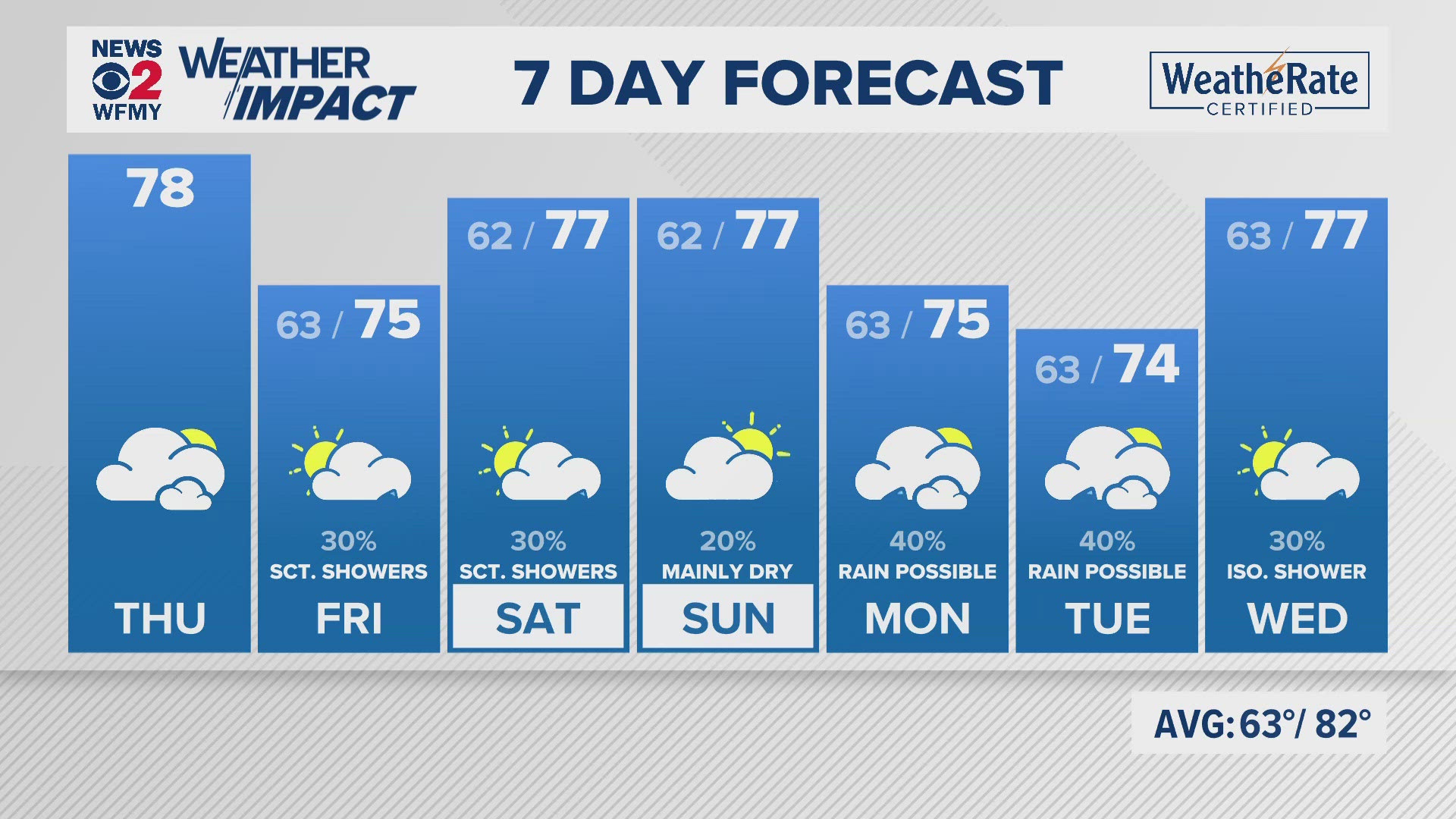 Greensboro weather: Thursday forecast.