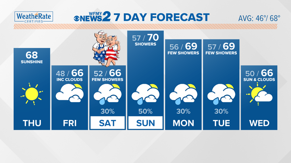 Local Weather Forecast | wfmynews2.com local 30 day extended weather forecast