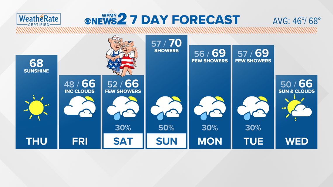 10 Day Local Forecast Weather