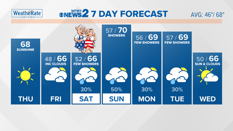 Local Weather Forecast | wfmynews2.com