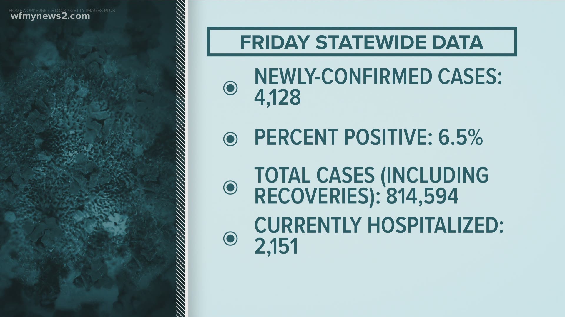 Cone Health recorded its lowest COVID-19 hospitalization day since November, though Guilford County reports more deaths