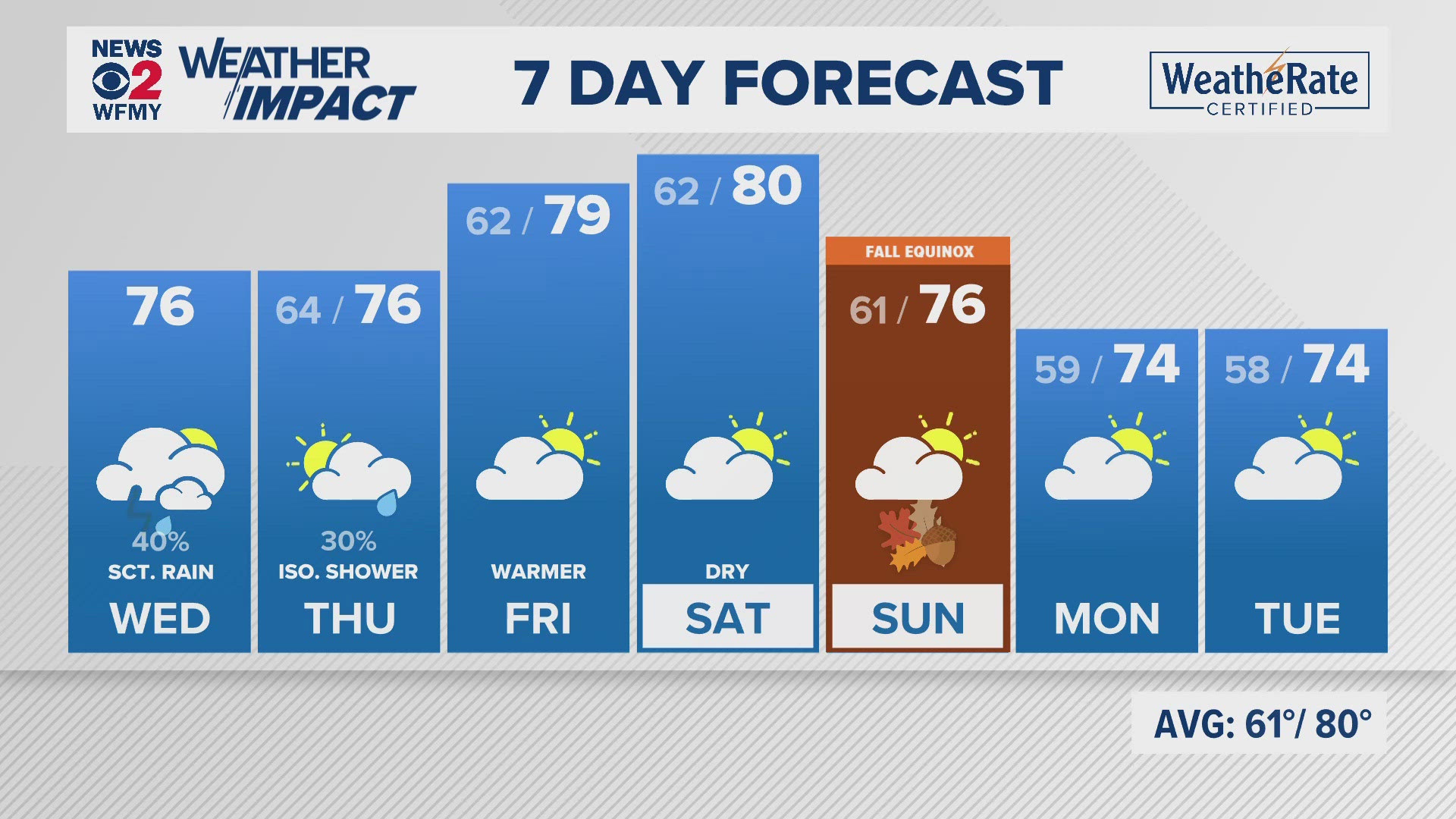 Greensboro weather: Wednesday forecast.