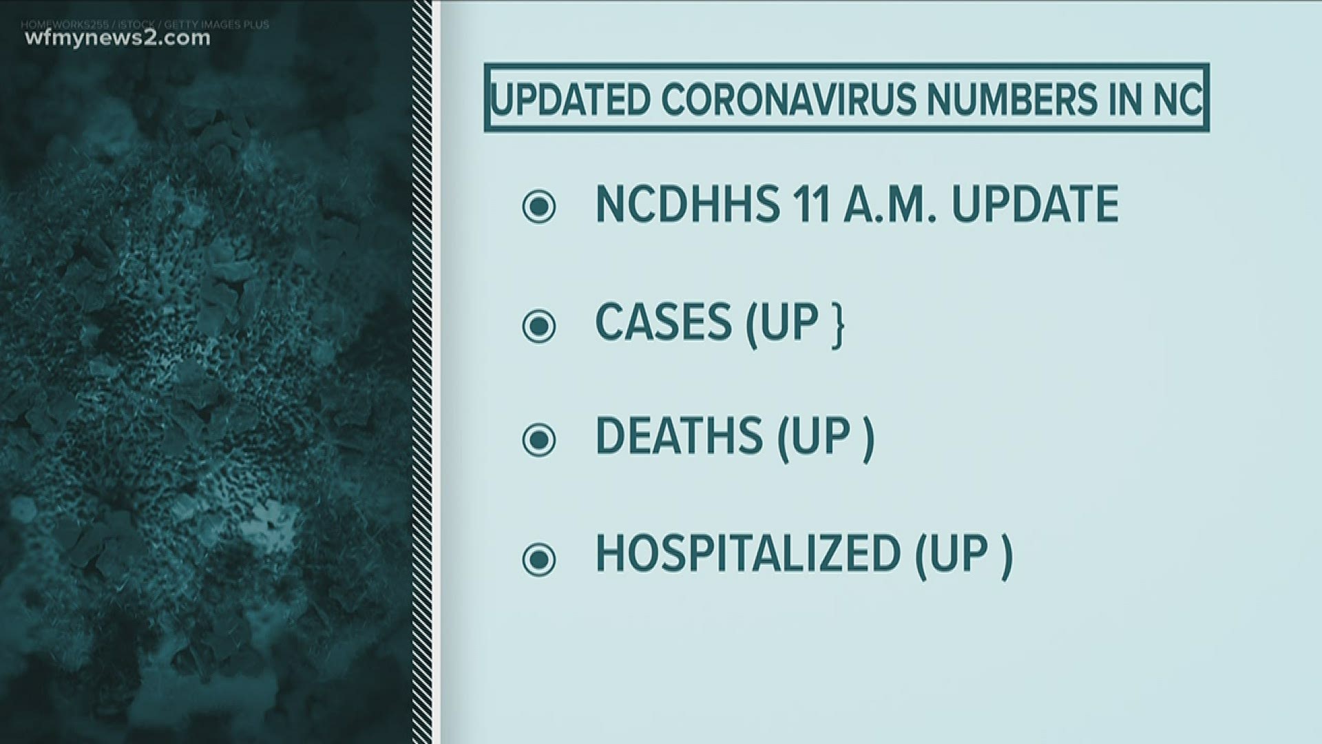 The NC DHHS COVID-19 update for Tuesday, May 19 shows at least 422 new cases – the lowest daily case increase in a week. However, 21 more people died since Monday.