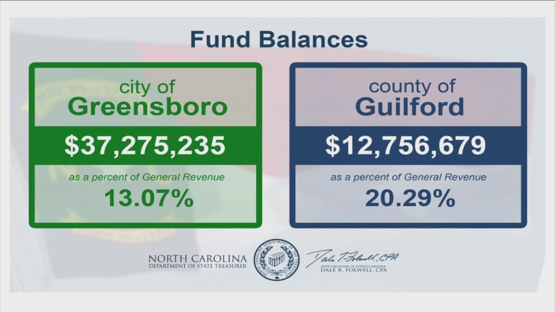 Greensboro has $37.2 million in savings, which makes up about 13% of general revenue. Guilford County has $12.7million, 20% of its general revenue.