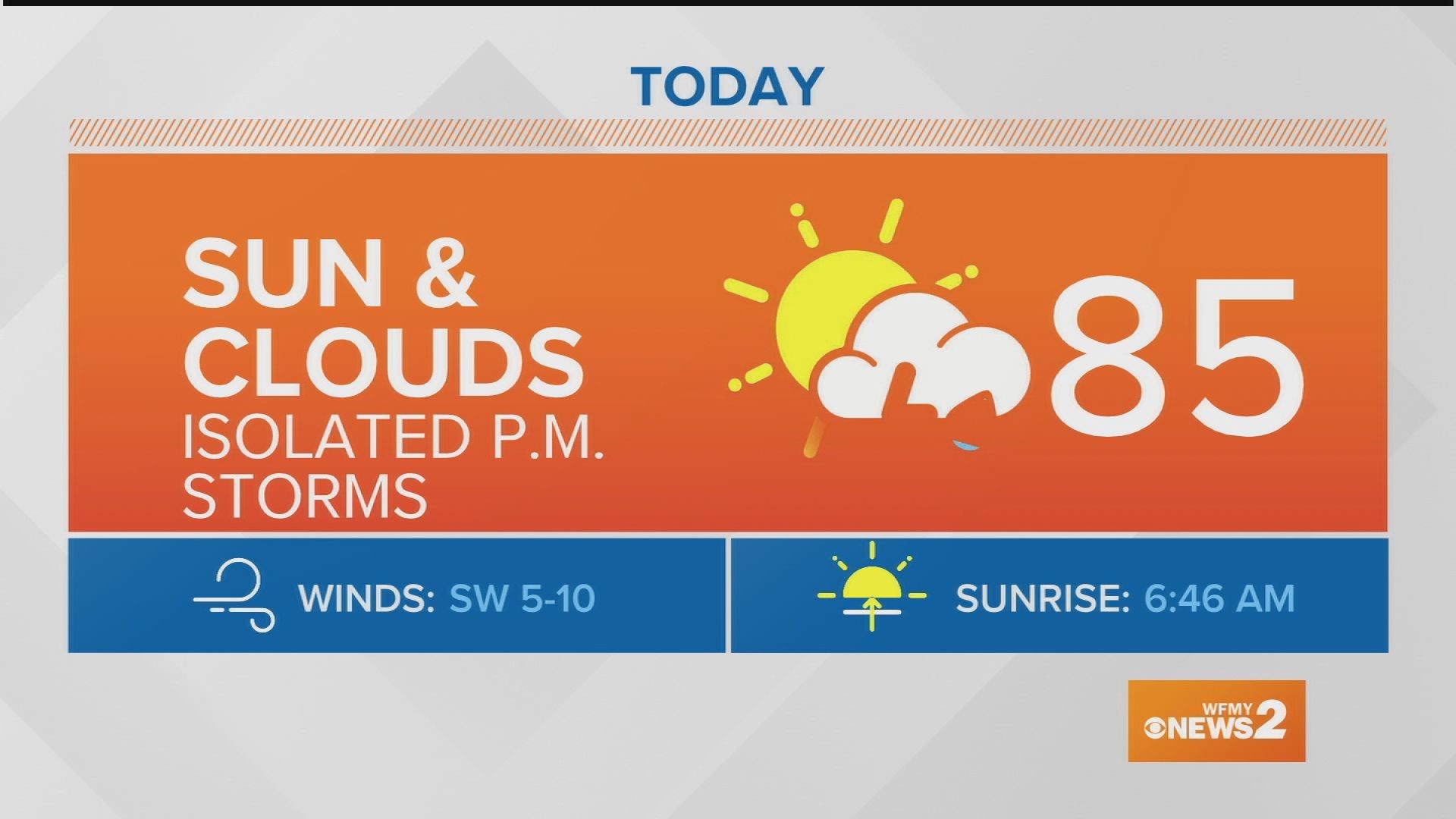 Greensboro weather forecast