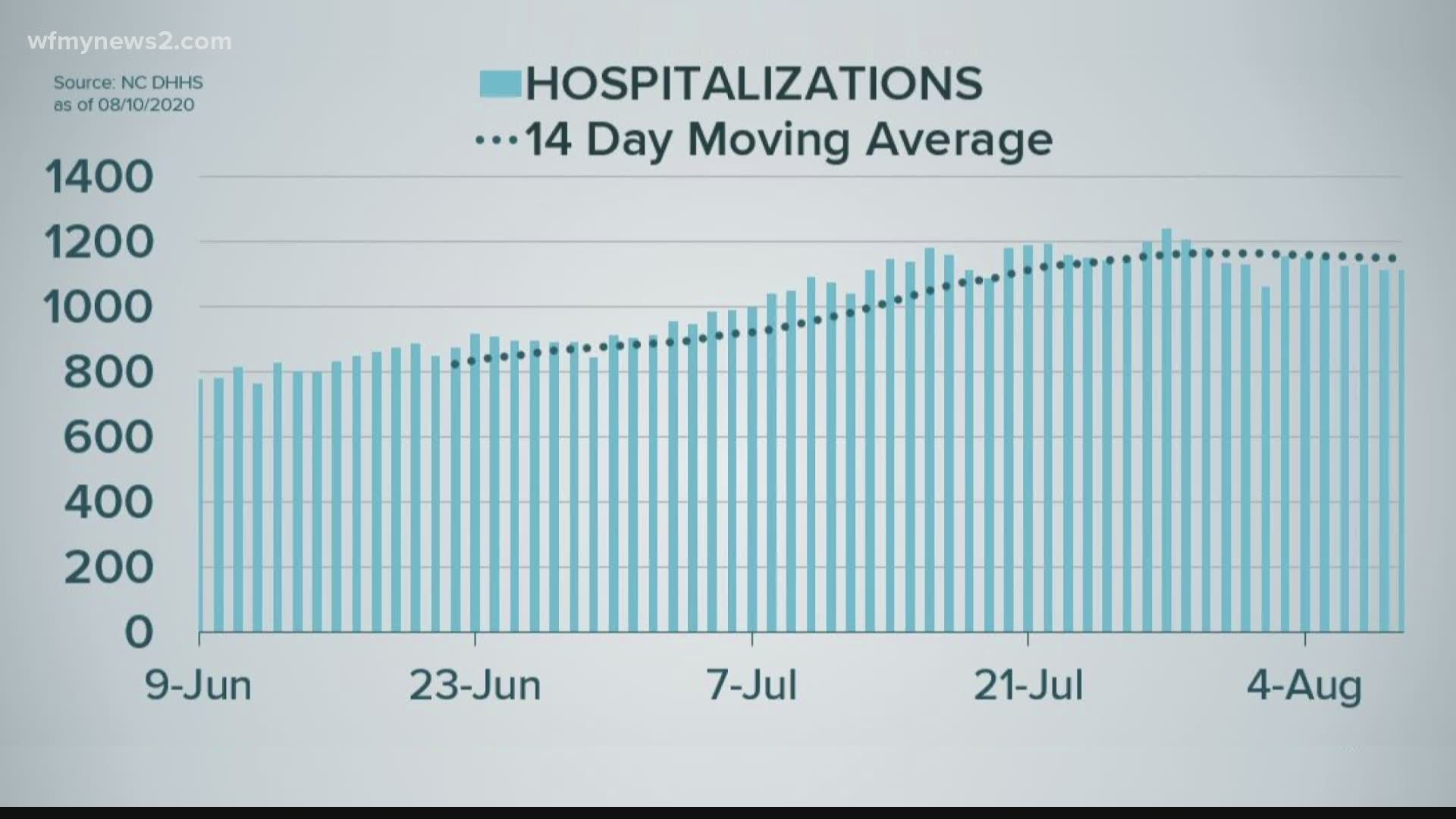 NC DHHS hospitalizations increased from June through July but started to flatten in August.