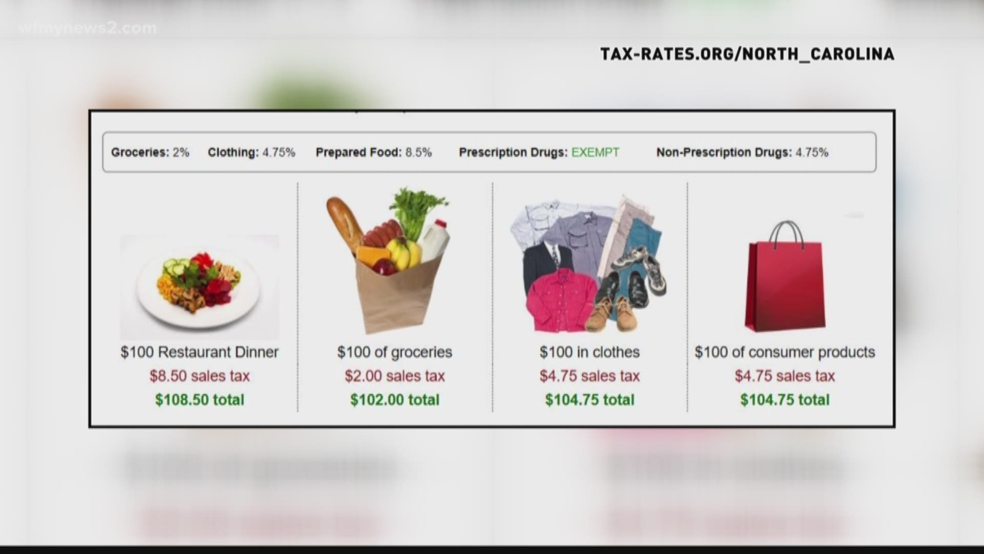 verify-yes-sales-taxes-are-different-for-different-foods-wfmynews2