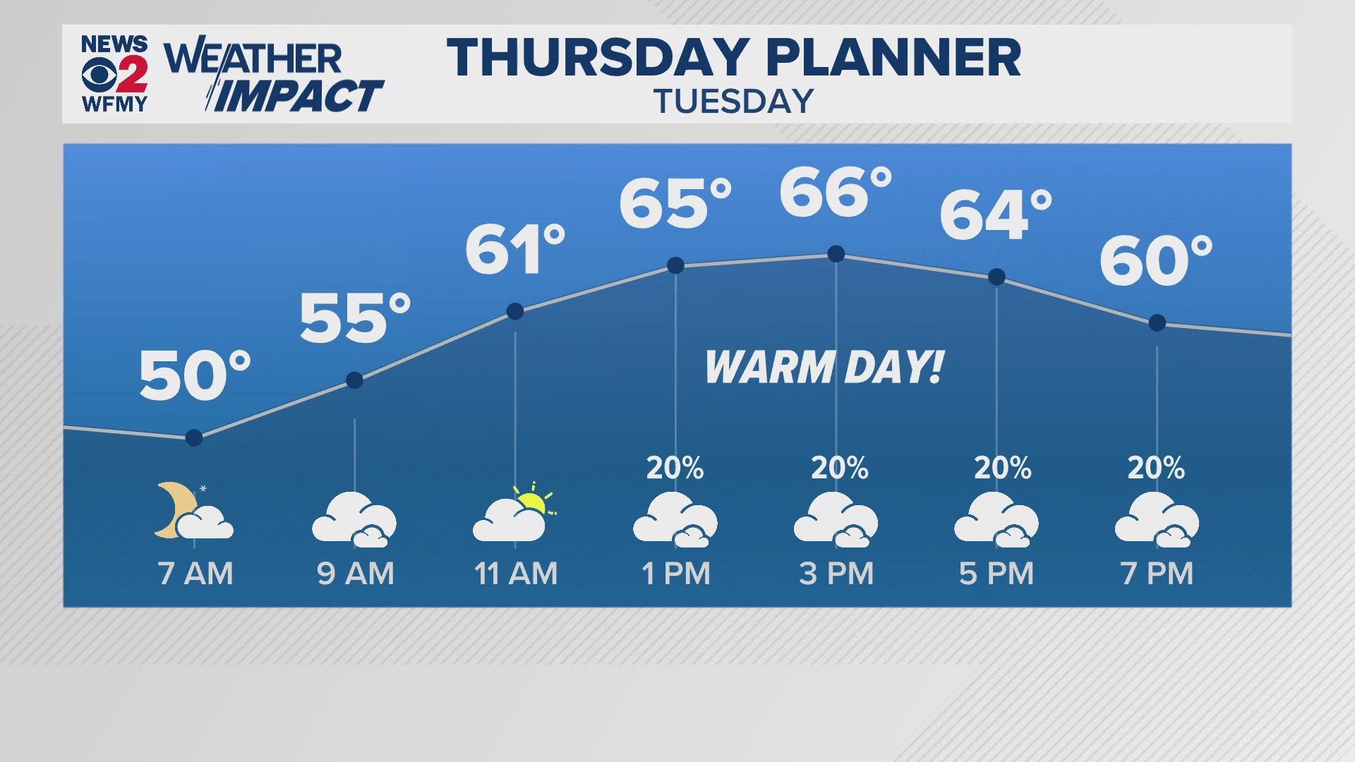 Greensboro weather: Tuesday morning forecast.