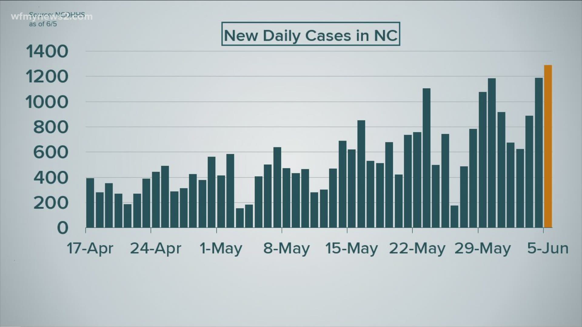 Cases are continuing to go up as the state continues to increase the number of tests.