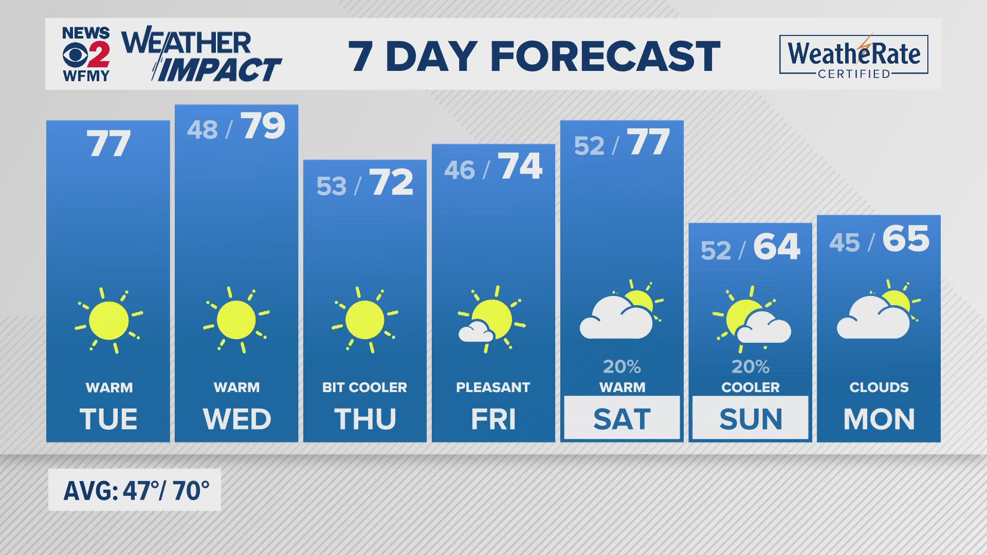 Greensboro weather: Tuesday forecast.