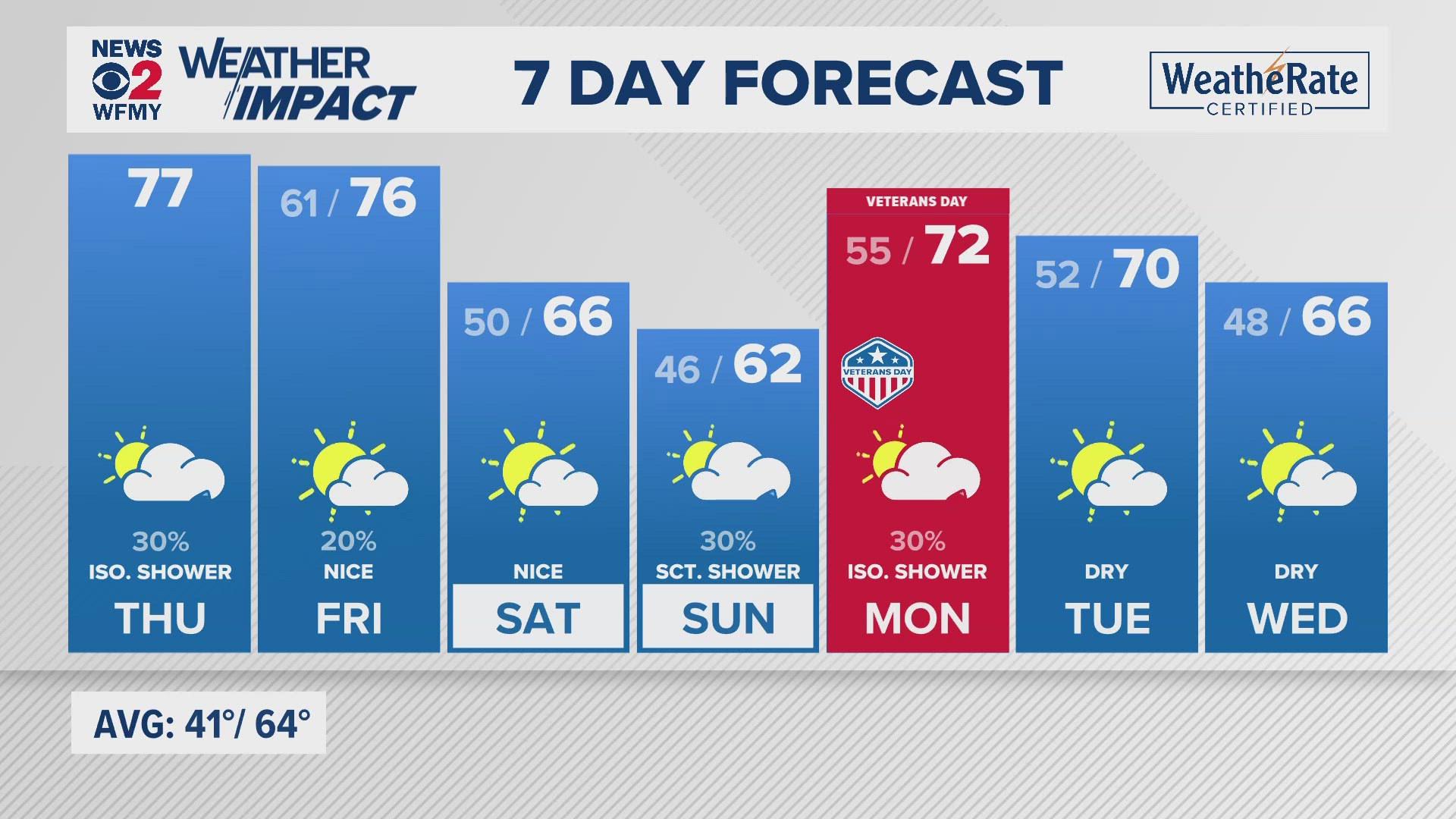 Greensboro weather: Thursday forecast.