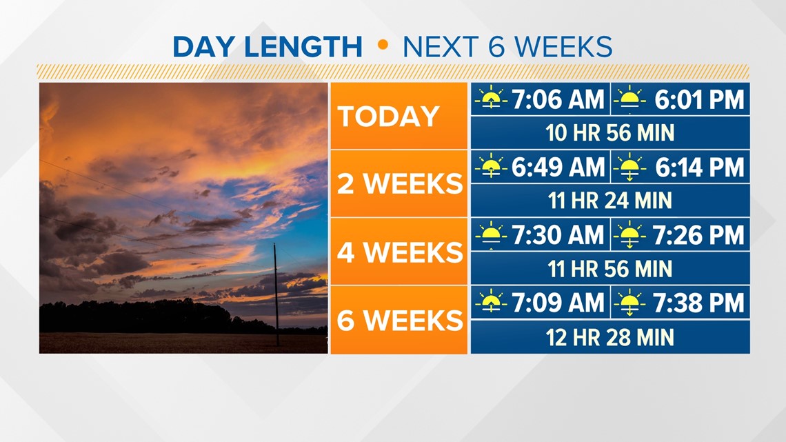 Days are getting longer Sunset is after 6 tonight wfmynews2